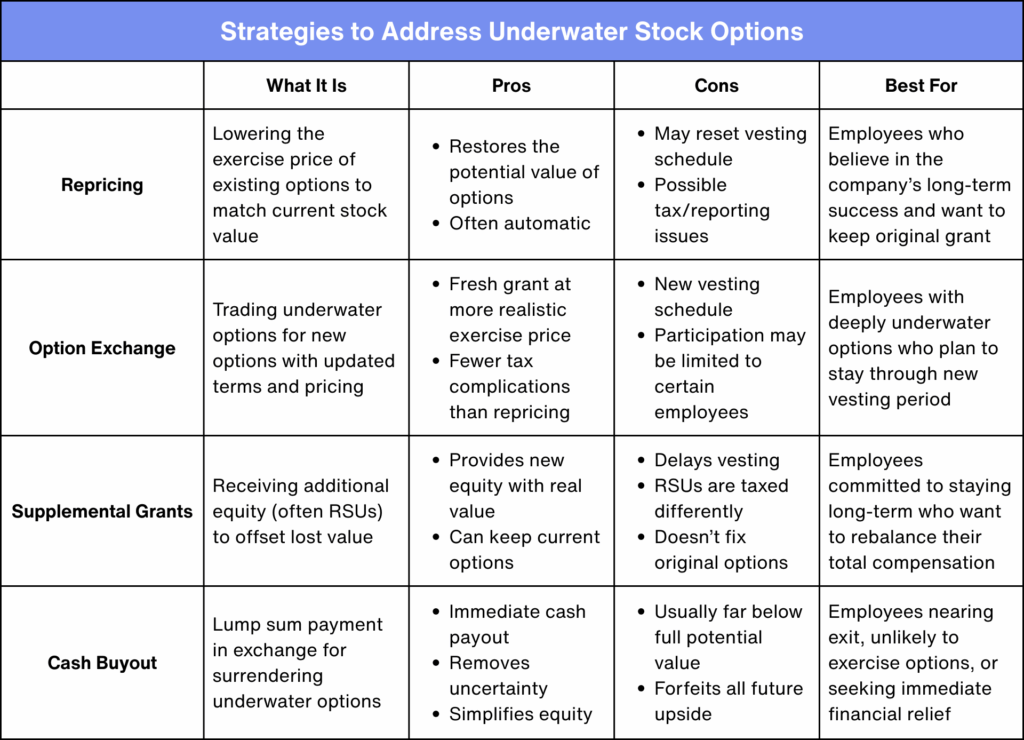 underwater stock options strategies