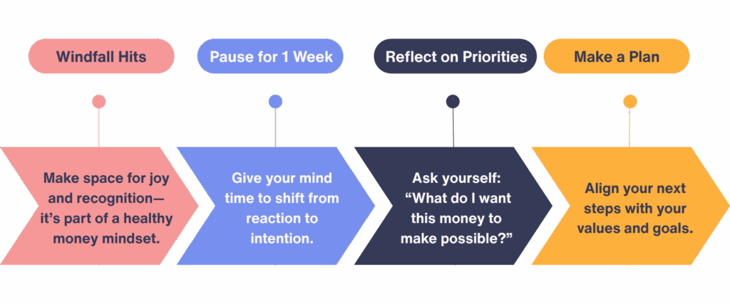 Pause Before Spending Your Windfall