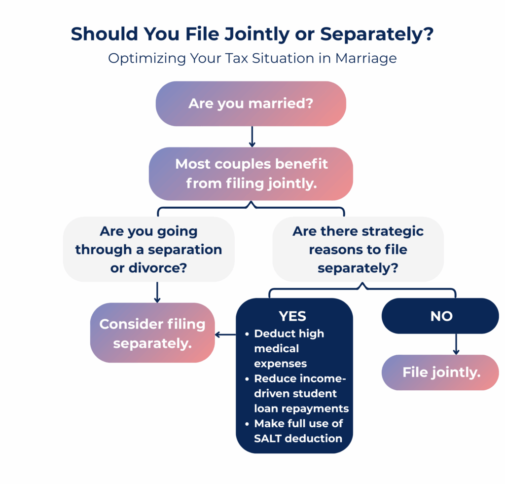 Filing Jointly or Separately