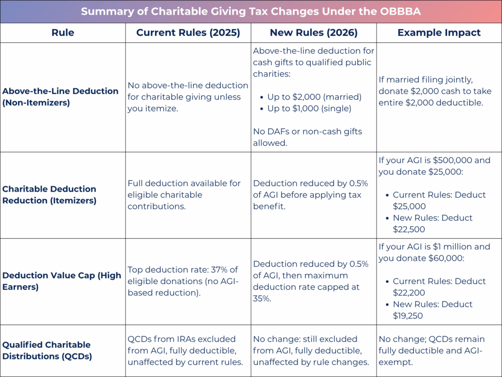 Charitable Giving OBBBA